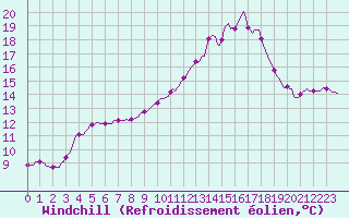Courbe du refroidissement olien pour Dounoux (88)