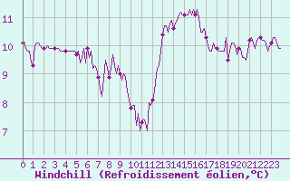 Courbe du refroidissement olien pour Besn (44)