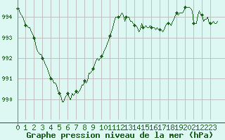 Courbe de la pression atmosphrique pour Saverdun (09)