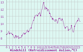 Courbe du refroidissement olien pour Lagarrigue (81)