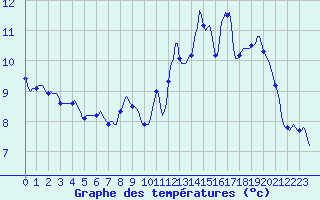 Courbe de tempratures pour Villarzel (Sw)