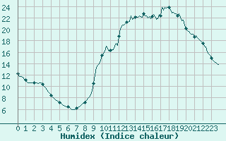 Courbe de l'humidex pour Thoiras (30)