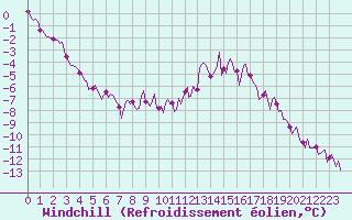Courbe du refroidissement olien pour Selonnet - Chabanon (04)