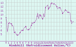 Courbe du refroidissement olien pour Ringendorf (67)