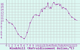 Courbe du refroidissement olien pour Muirancourt (60)