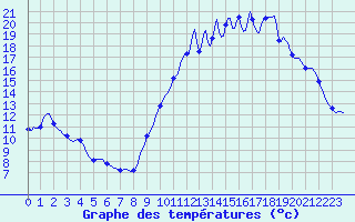 Courbe de tempratures pour Almenches (61)