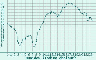 Courbe de l'humidex pour Cobru - Bastogne (Be)