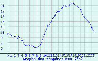 Courbe de tempratures pour Tthieu (40)