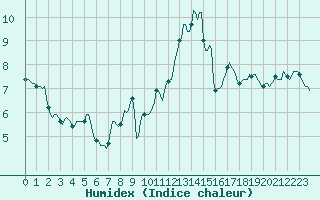 Courbe de l'humidex pour Saint-Germain-du-Puch (33)