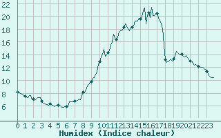 Courbe de l'humidex pour Castres-Nord (81)