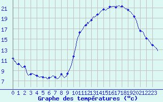 Courbe de tempratures pour Nonaville (16)