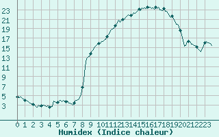 Courbe de l'humidex pour Mrringen (Be)