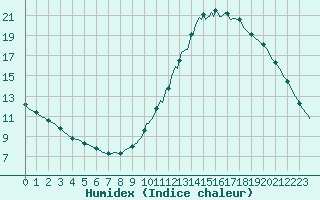 Courbe de l'humidex pour Saint-Laurent Nouan (41)