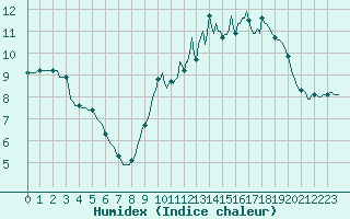 Courbe de l'humidex pour Sgur-le-Chteau (19)