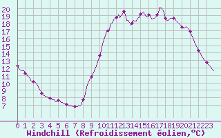 Courbe du refroidissement olien pour Frontenay (79)