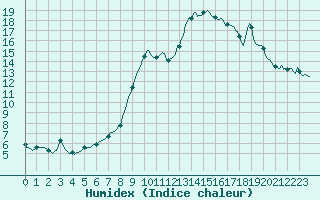 Courbe de l'humidex pour Corny-sur-Moselle (57)