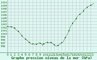 Courbe de la pression atmosphrique pour Courcouronnes (91)