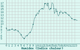 Courbe de l'humidex pour Neuville-de-Poitou (86)