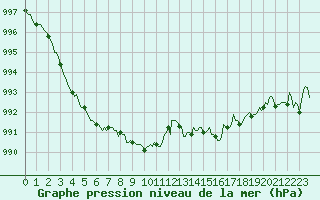 Courbe de la pression atmosphrique pour Gruissan (11)