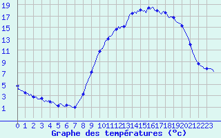 Courbe de tempratures pour Merschweiller - Kitzing (57)