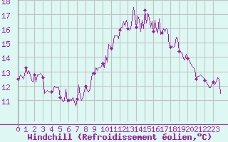 Courbe du refroidissement olien pour Saint-Brevin (44)