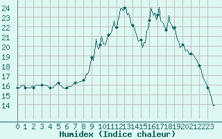 Courbe de l'humidex pour Saint-Igneuc (22)