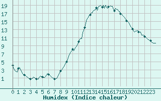 Courbe de l'humidex pour Amiens - Dury (80)