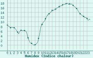 Courbe de l'humidex pour Rochechouart (87)