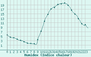 Courbe de l'humidex pour Tauxigny (37)