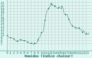 Courbe de l'humidex pour Blus (40)