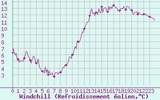 Courbe du refroidissement olien pour Paris Saint-Germain-des-Prs (75)
