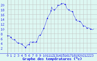 Courbe de tempratures pour Sallanches (74)