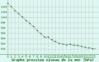 Courbe de la pression atmosphrique pour Hd-Bazouges (35)