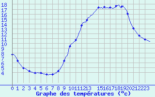 Courbe de tempratures pour Sermange-Erzange (57)