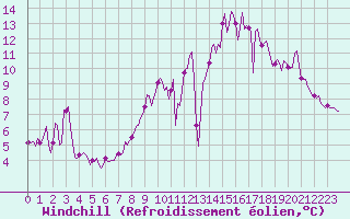Courbe du refroidissement olien pour Xertigny-Moyenpal (88)