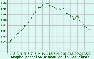 Courbe de la pression atmosphrique pour Orschwiller (67)