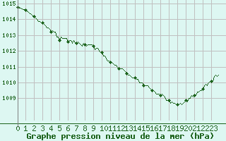 Courbe de la pression atmosphrique pour Tour-en-Sologne (41)