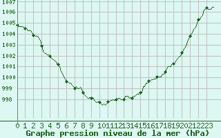 Courbe de la pression atmosphrique pour Sandillon (45)