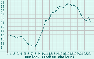 Courbe de l'humidex pour Blus (40)