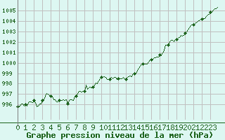 Courbe de la pression atmosphrique pour Verneuil (78)