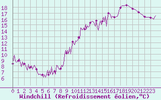 Courbe du refroidissement olien pour Gurande (44)