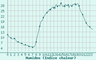 Courbe de l'humidex pour La Meyze (87)