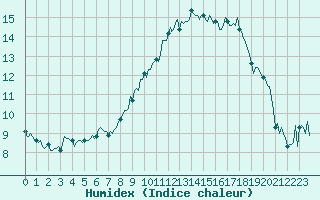 Courbe de l'humidex pour Estoher (66)