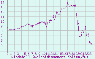 Courbe du refroidissement olien pour Sain-Bel (69)