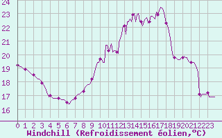 Courbe du refroidissement olien pour Bridel (Lu)