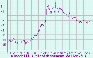 Courbe du refroidissement olien pour Vars - Col de Jaffueil (05)