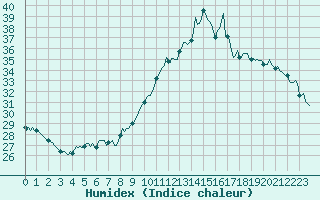 Courbe de l'humidex pour Voiron (38)