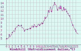 Courbe du refroidissement olien pour Mirebeau (86)