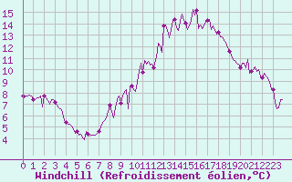 Courbe du refroidissement olien pour Saint-Just-le-Martel (87)