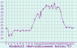 Courbe du refroidissement olien pour Vialas (Nojaret Haut) (48)